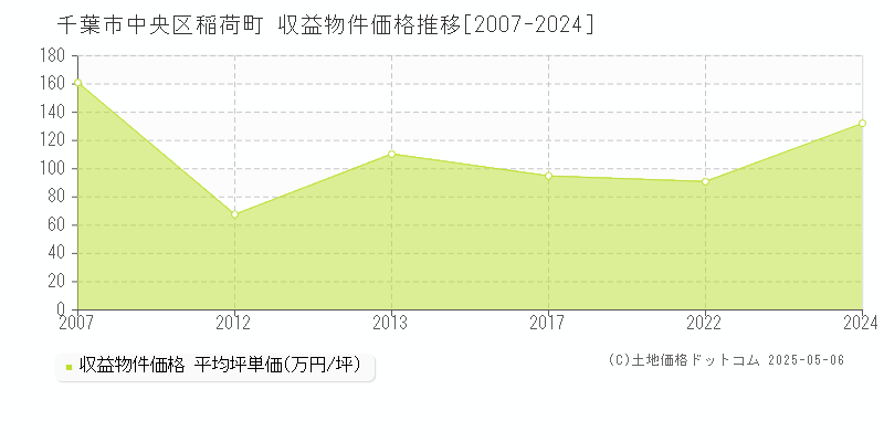 千葉市中央区稲荷町のアパート価格推移グラフ 