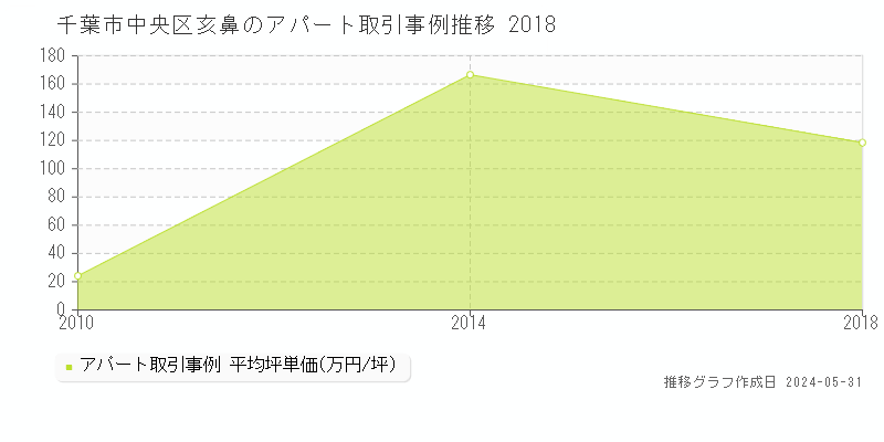 千葉市中央区亥鼻のアパート価格推移グラフ 