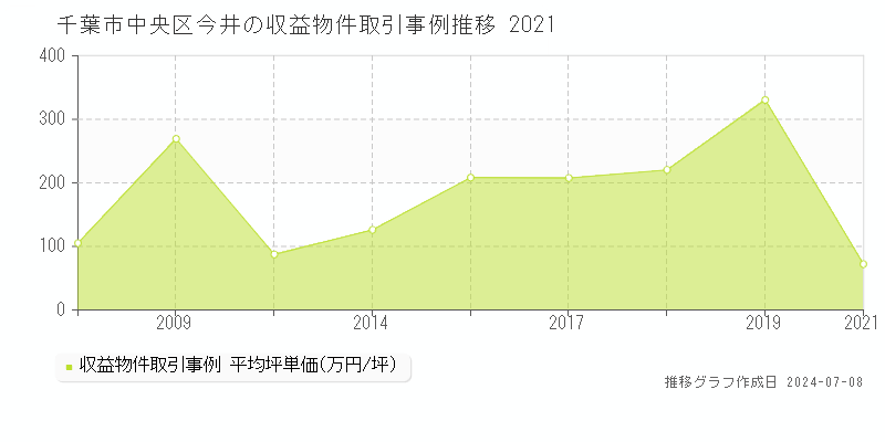 千葉市中央区今井のアパート価格推移グラフ 