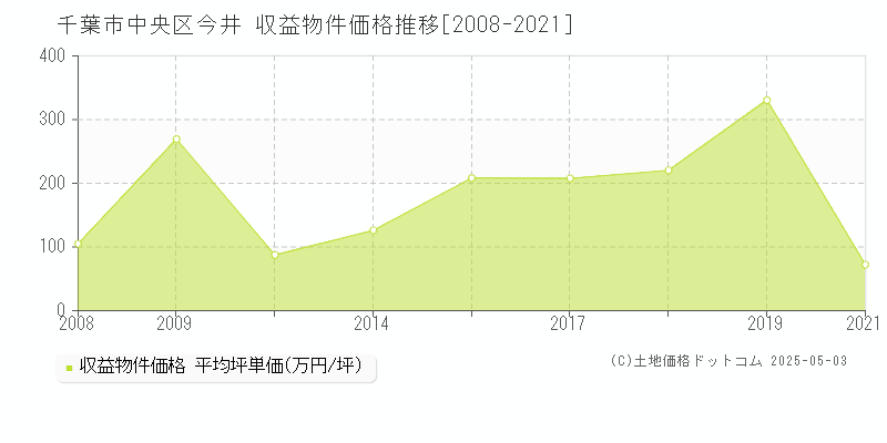 千葉市中央区今井のアパート価格推移グラフ 