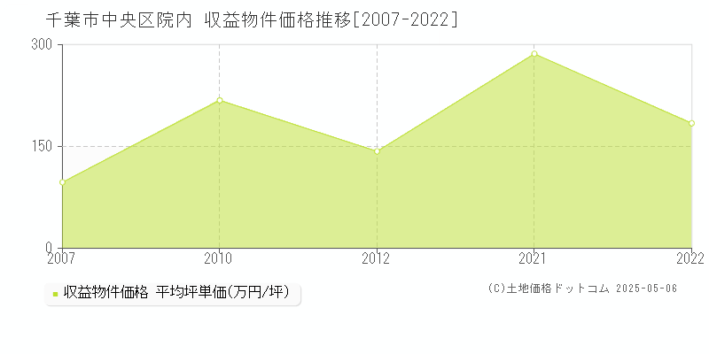 院内(千葉市中央区)の収益物件価格推移グラフ(坪単価)[2007-2022年]