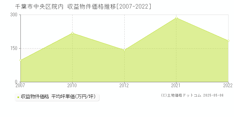 千葉市中央区院内のアパート価格推移グラフ 