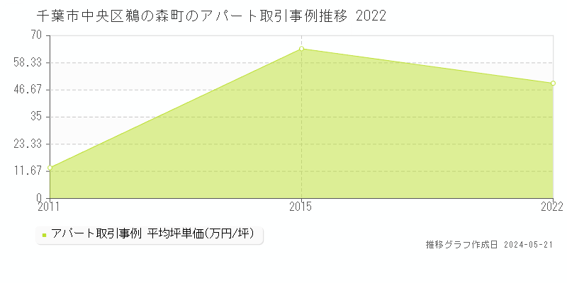 千葉市中央区鵜の森町のアパート価格推移グラフ 