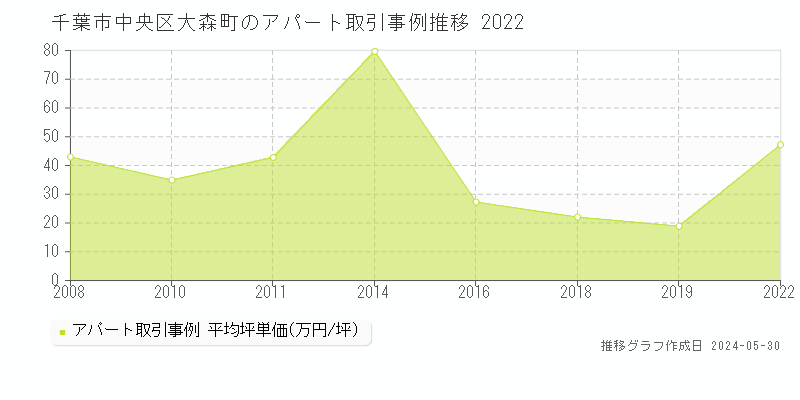 千葉市中央区大森町のアパート価格推移グラフ 