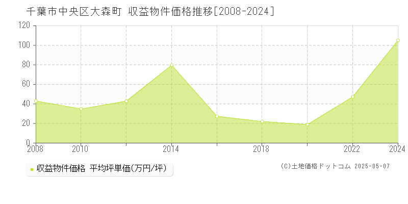 大森町(千葉市中央区)の収益物件価格推移グラフ(坪単価)[2008-2024年]