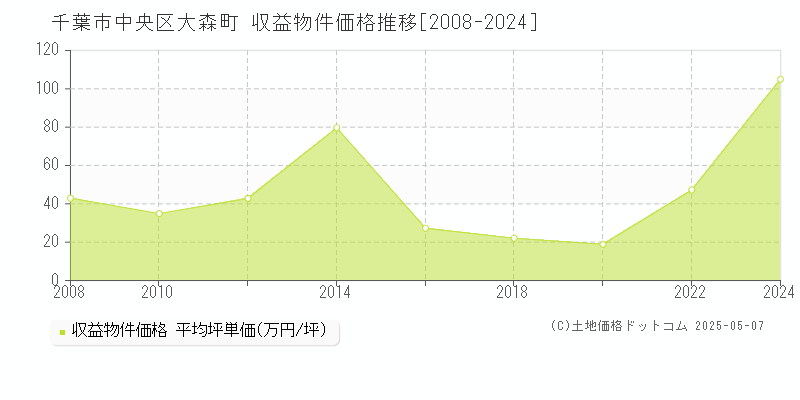 千葉市中央区大森町のアパート価格推移グラフ 