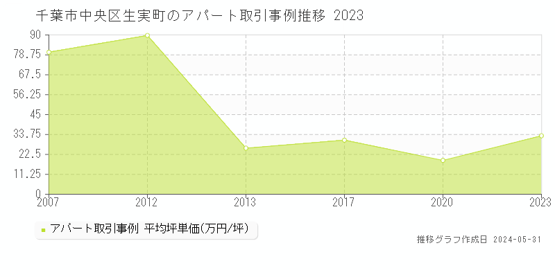 千葉市中央区生実町のアパート価格推移グラフ 