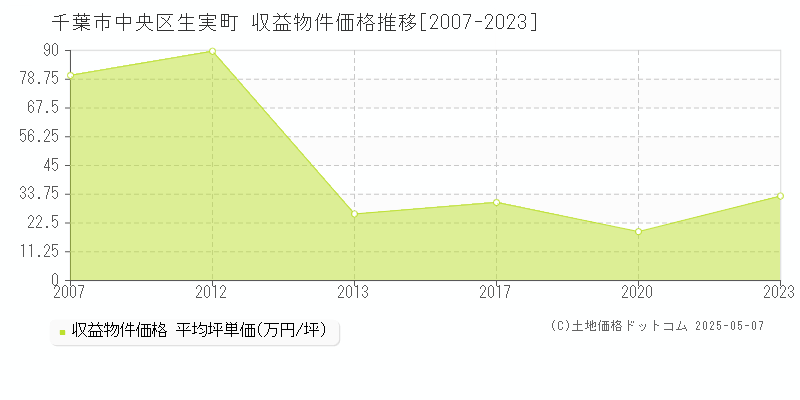 生実町(千葉市中央区)の収益物件価格推移グラフ(坪単価)[2007-2023年]