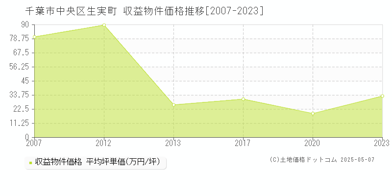 千葉市中央区生実町のアパート価格推移グラフ 