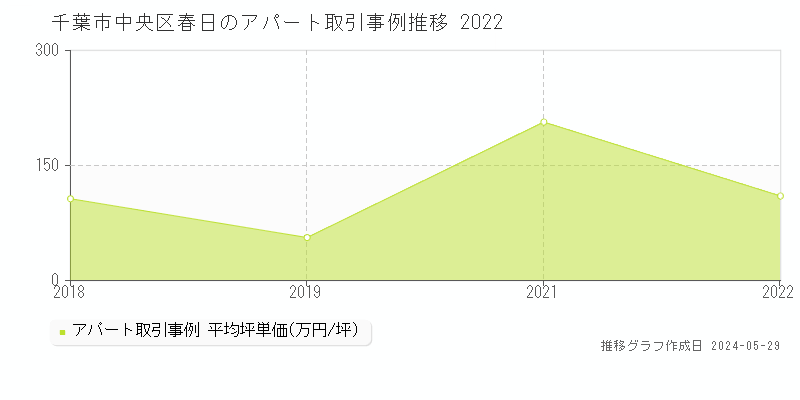 千葉市中央区春日のアパート価格推移グラフ 