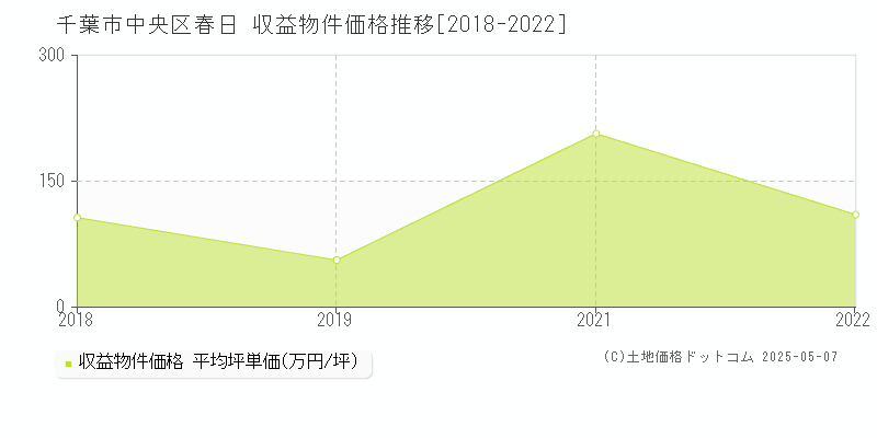 春日(千葉市中央区)の収益物件価格推移グラフ(坪単価)[2018-2022年]