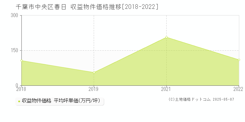 千葉市中央区春日のアパート価格推移グラフ 