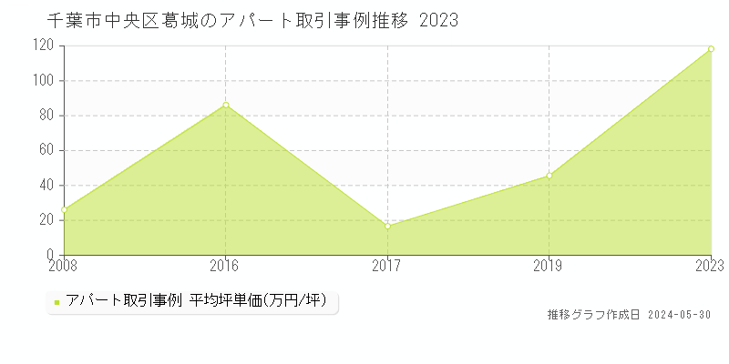千葉市中央区葛城のアパート価格推移グラフ 