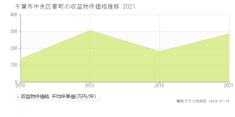 千葉市中央区要町のアパート価格推移グラフ 
