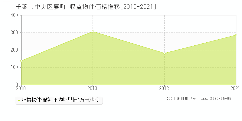 要町(千葉市中央区)の収益物件価格推移グラフ(坪単価)[2010-2021年]