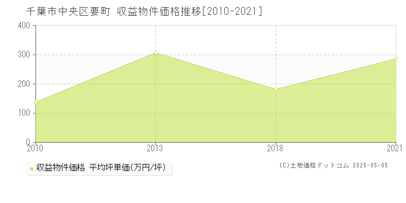 千葉市中央区要町のアパート価格推移グラフ 