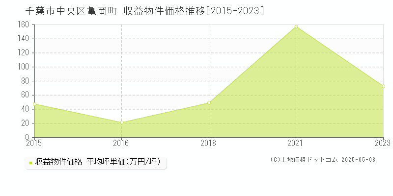 亀岡町(千葉市中央区)の収益物件価格推移グラフ(坪単価)[2015-2023年]