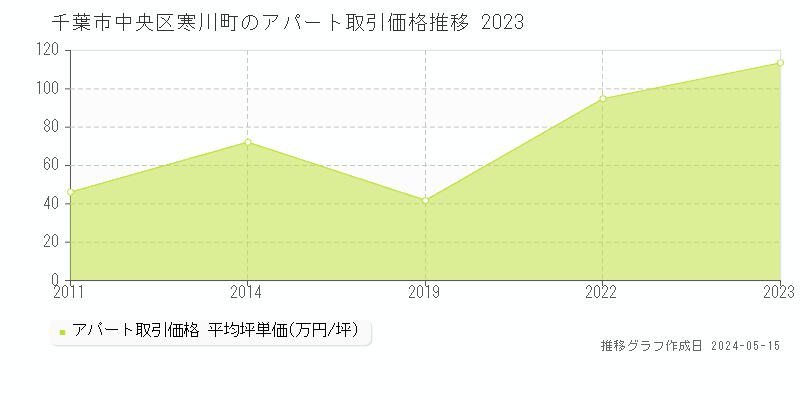 千葉市中央区寒川町のアパート価格推移グラフ 