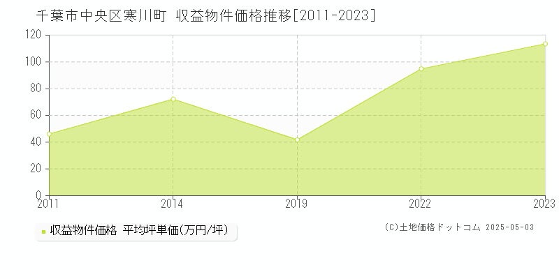 寒川町(千葉市中央区)の収益物件価格推移グラフ(坪単価)[2011-2023年]