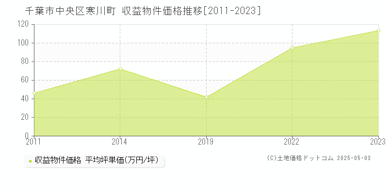 千葉市中央区寒川町のアパート価格推移グラフ 