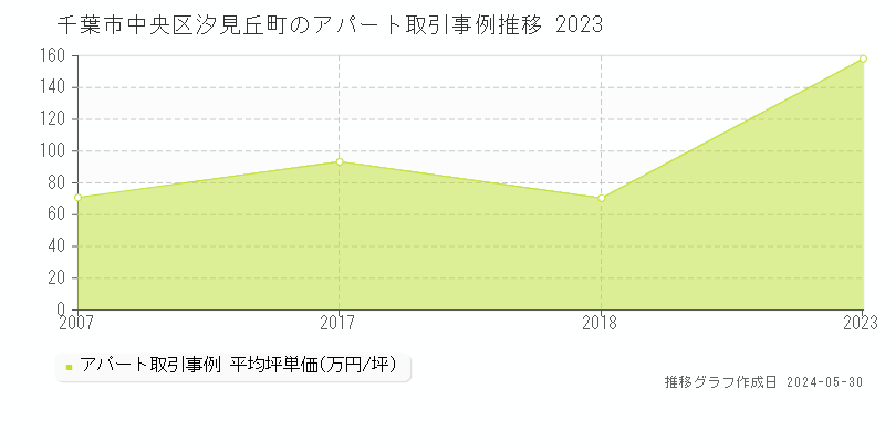 千葉市中央区汐見丘町のアパート価格推移グラフ 