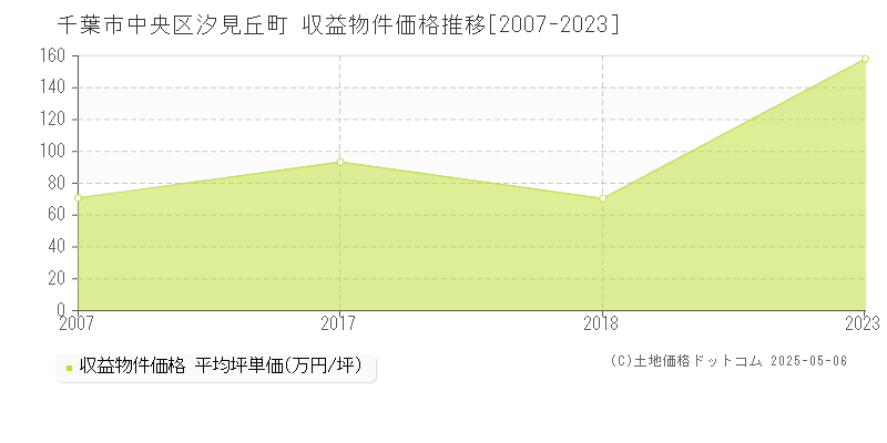 汐見丘町(千葉市中央区)の収益物件価格推移グラフ(坪単価)[2007-2023年]