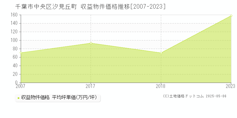 千葉市中央区汐見丘町のアパート価格推移グラフ 