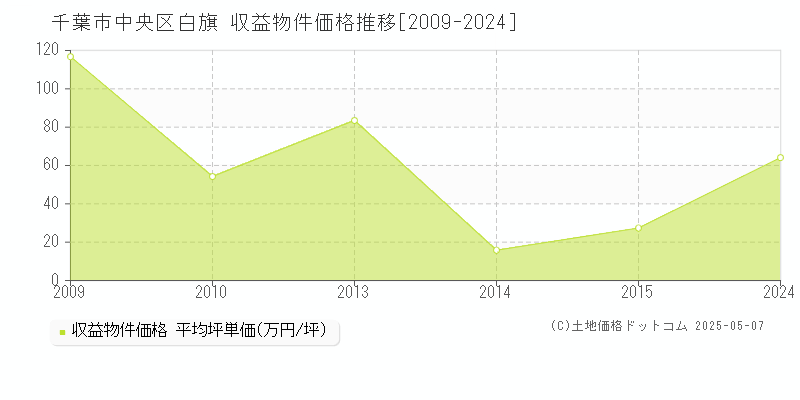白旗(千葉市中央区)の収益物件価格推移グラフ(坪単価)[2009-2024年]