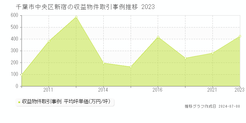 千葉市中央区新宿のアパート価格推移グラフ 