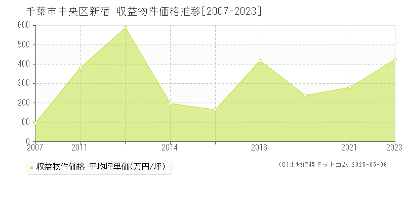 千葉市中央区新宿のアパート価格推移グラフ 