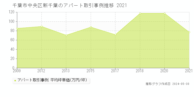 千葉市中央区新千葉のアパート価格推移グラフ 
