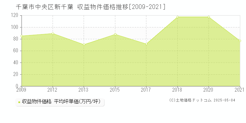 新千葉(千葉市中央区)の収益物件価格推移グラフ(坪単価)[2009-2021年]