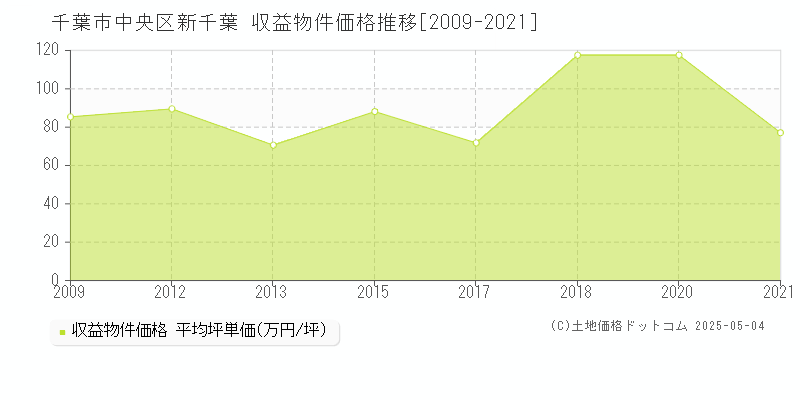 千葉市中央区新千葉のアパート価格推移グラフ 