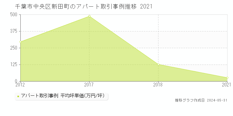 千葉市中央区新田町のアパート価格推移グラフ 