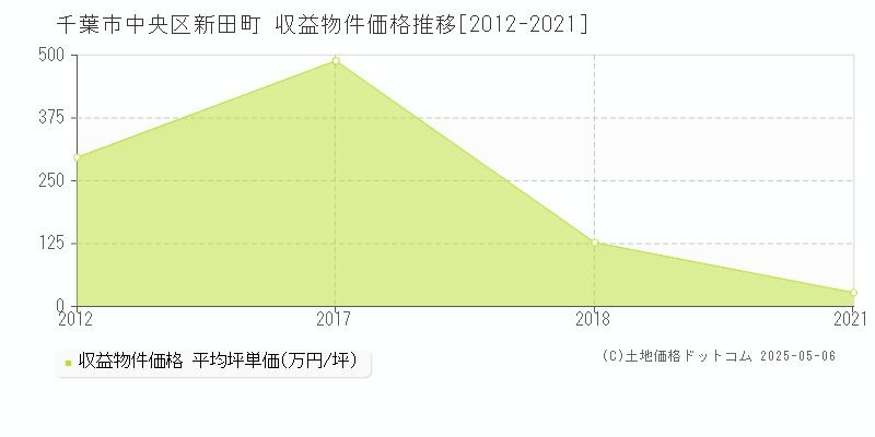 新田町(千葉市中央区)の収益物件価格推移グラフ(坪単価)[2012-2021年]