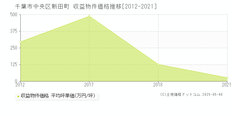 千葉市中央区新田町のアパート価格推移グラフ 