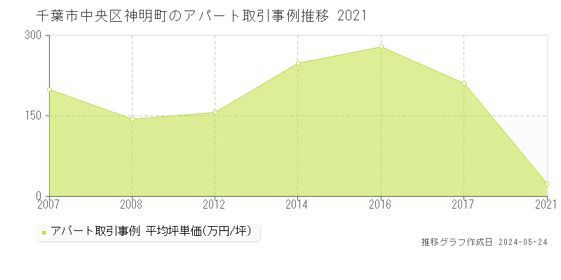 千葉市中央区神明町のアパート価格推移グラフ 