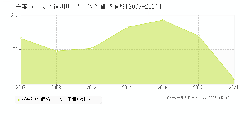 神明町(千葉市中央区)の収益物件価格推移グラフ(坪単価)[2007-2021年]