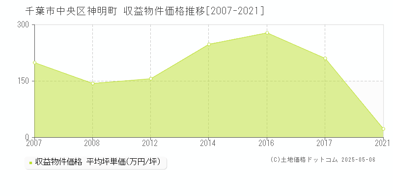 千葉市中央区神明町のアパート価格推移グラフ 