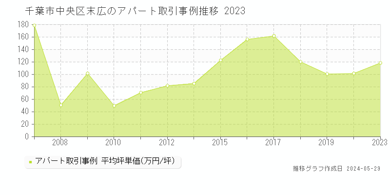 千葉市中央区末広のアパート価格推移グラフ 