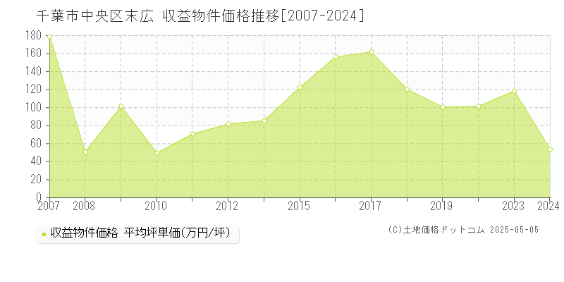末広(千葉市中央区)の収益物件価格推移グラフ(坪単価)[2007-2024年]