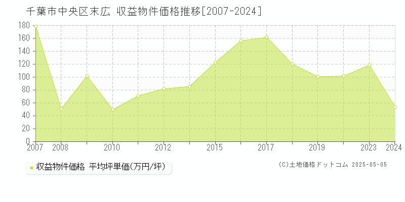 千葉市中央区末広のアパート価格推移グラフ 