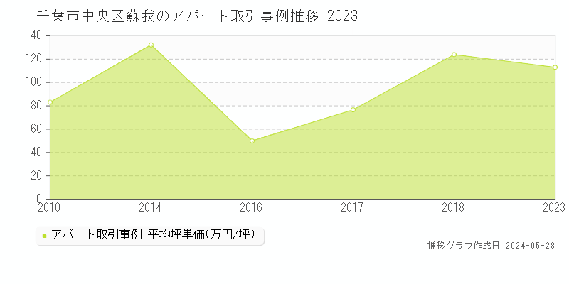 千葉市中央区蘇我のアパート価格推移グラフ 