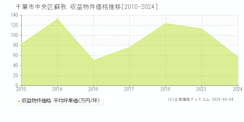 蘇我(千葉市中央区)の収益物件価格推移グラフ(坪単価)[2010-2024年]