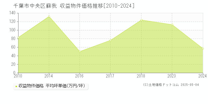 千葉市中央区蘇我のアパート価格推移グラフ 