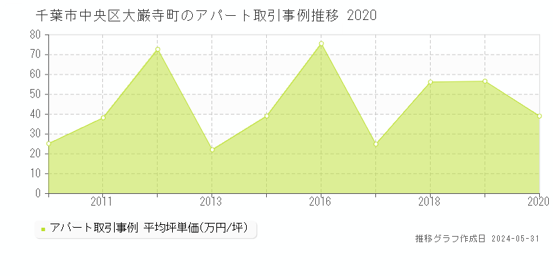 千葉市中央区大巌寺町のアパート価格推移グラフ 