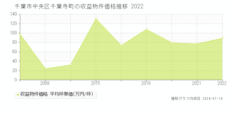 千葉市中央区千葉寺町のアパート価格推移グラフ 