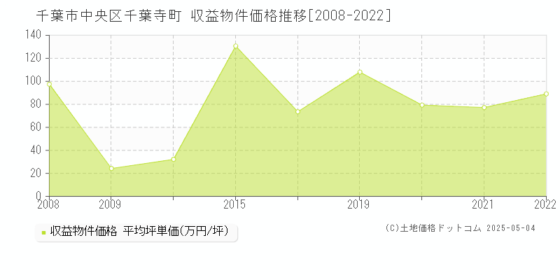 千葉寺町(千葉市中央区)の収益物件価格推移グラフ(坪単価)[2008-2022年]