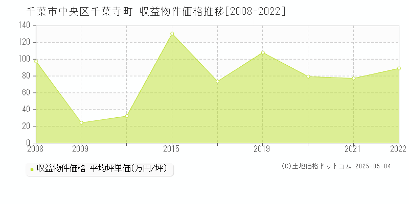 千葉市中央区千葉寺町のアパート価格推移グラフ 