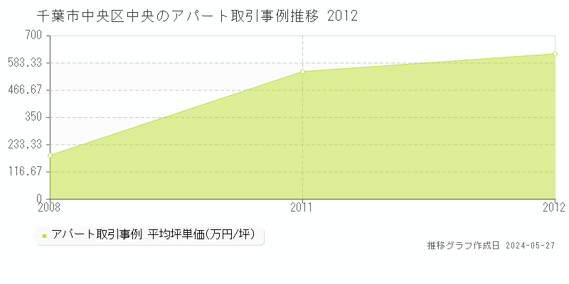 千葉市中央区中央のアパート価格推移グラフ 